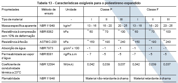 Características do Isopor®