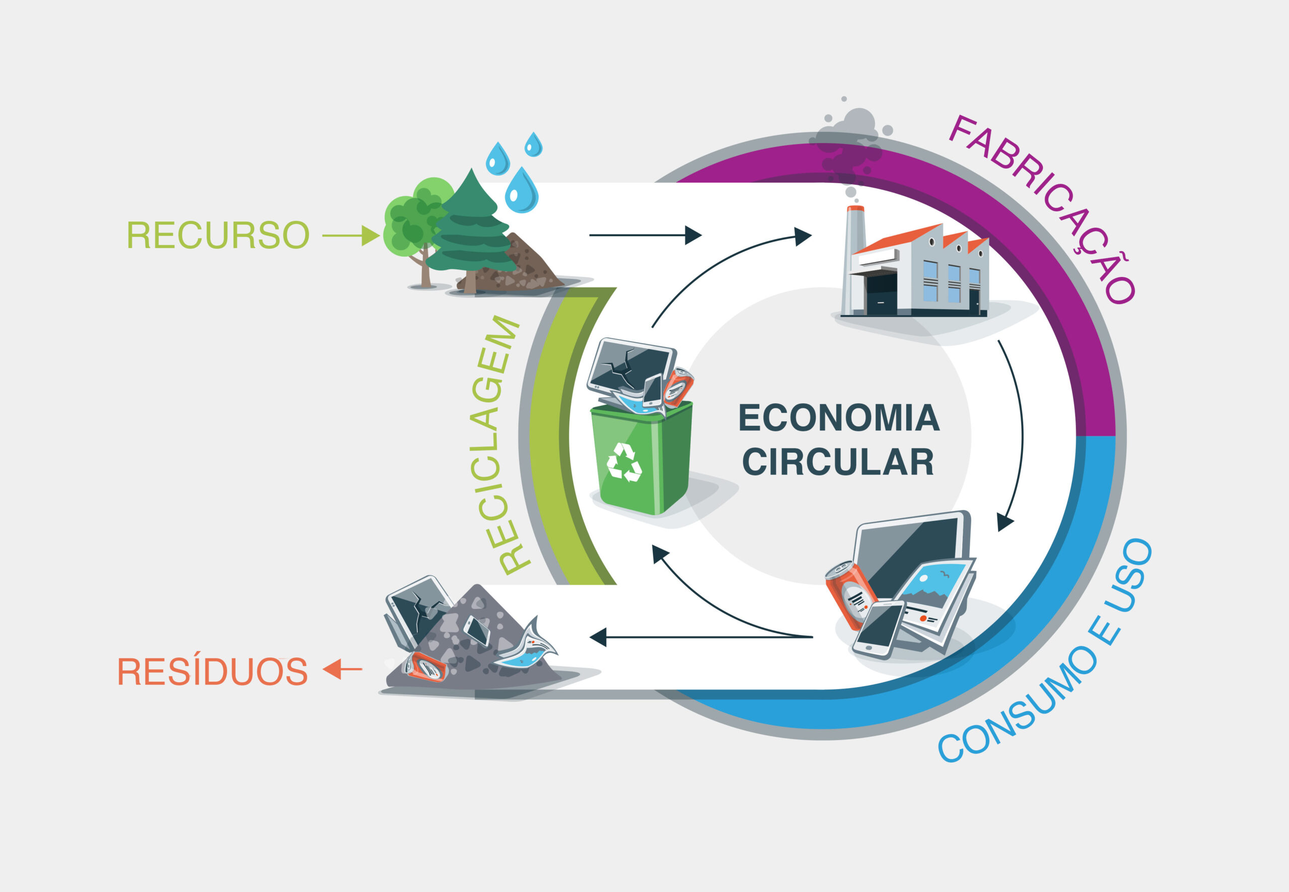 gráfico da Economia Circular