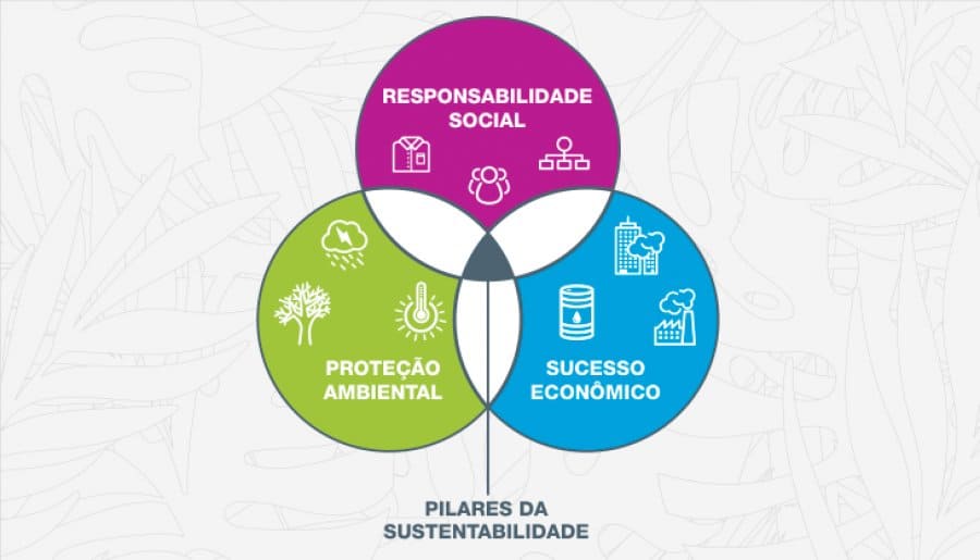 Os 3 pilares da sustentabilidade - Mundo Isopor®