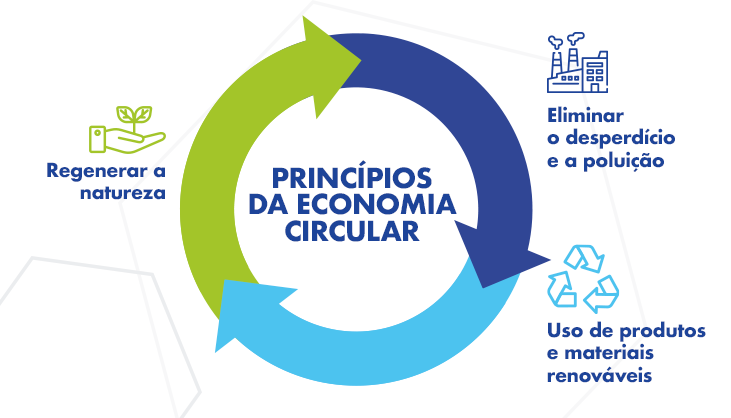 principios da economia circular